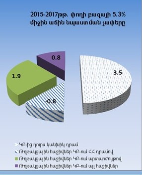 2014-2016 թվականին փողի բազայի և փողի զանգվածի աճին նպաստումները